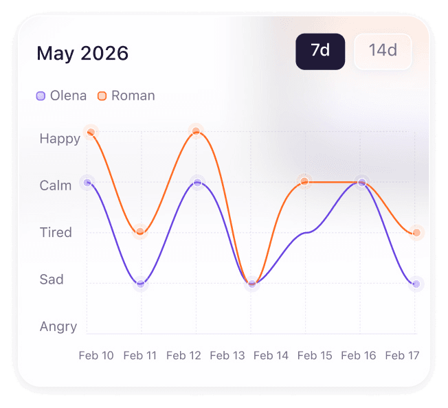 Mood trend chart