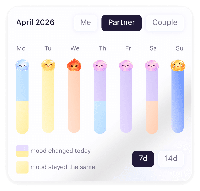 Weekly mood history